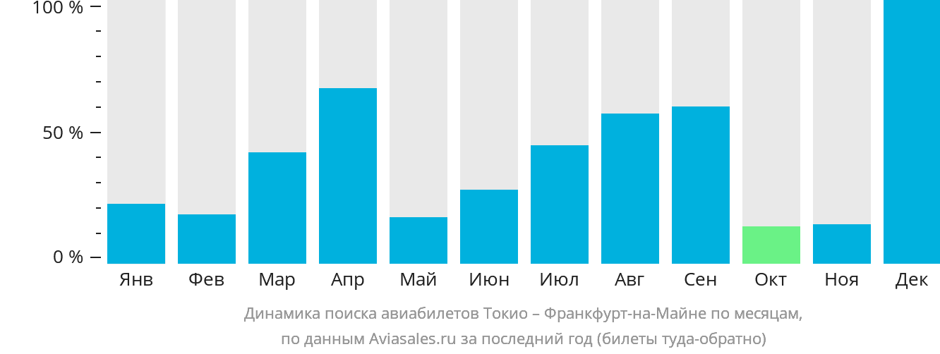 Динамика поиска авиабилетов из Токио во Франкфурт-на-Майне по месяцам