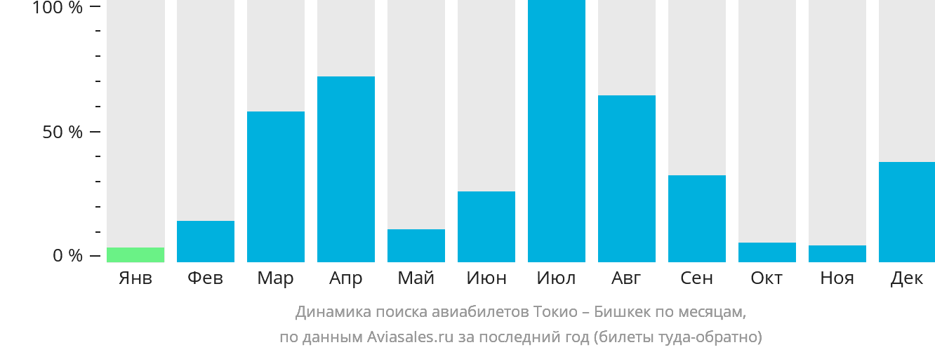 Динамика поиска авиабилетов из Токио в Бишкек по месяцам