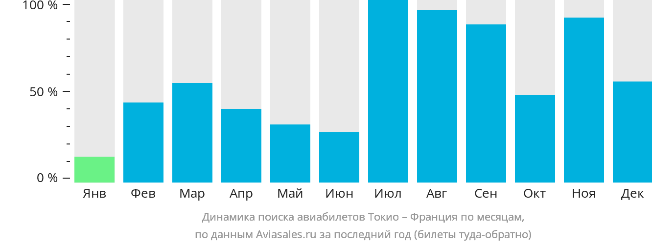 Динамика поиска авиабилетов из Токио во Францию по месяцам