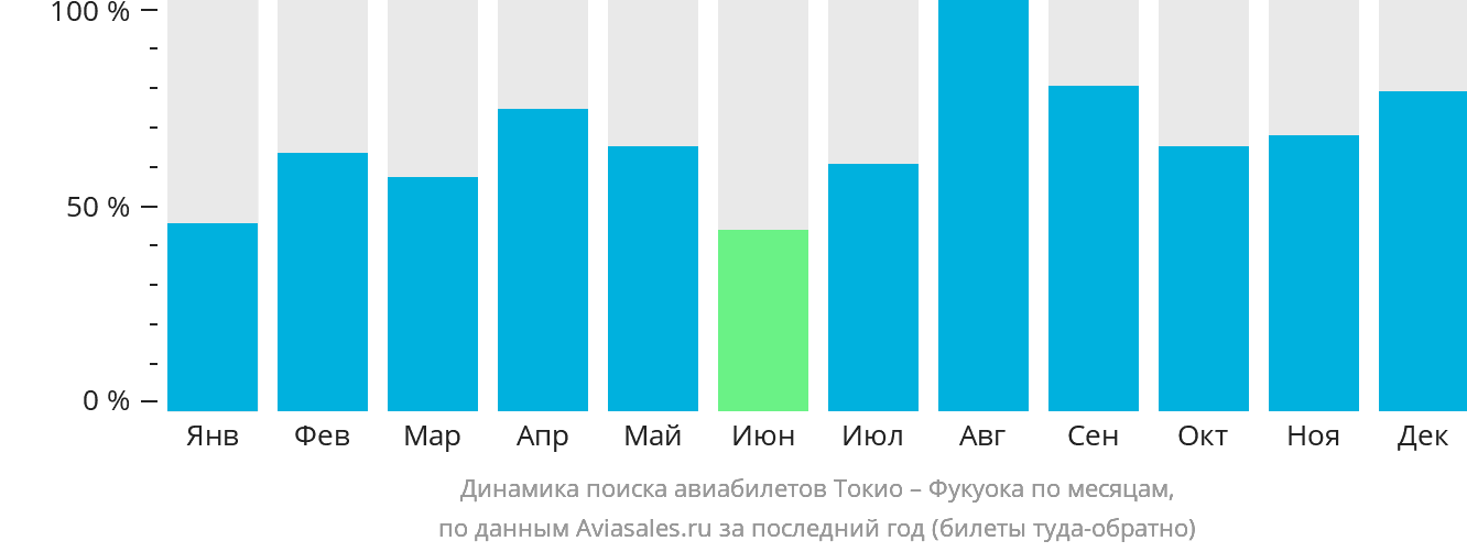 Динамика поиска авиабилетов из Токио в Фукуоку по месяцам