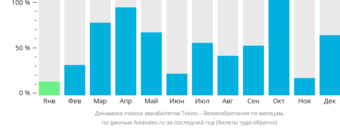 Динамика поиска авиабилетов из Токио в Великобританию по месяцам