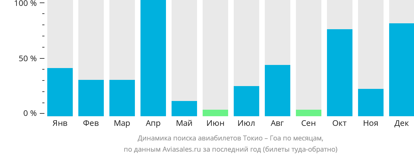 Динамика поиска авиабилетов из Токио в Гоа по месяцам