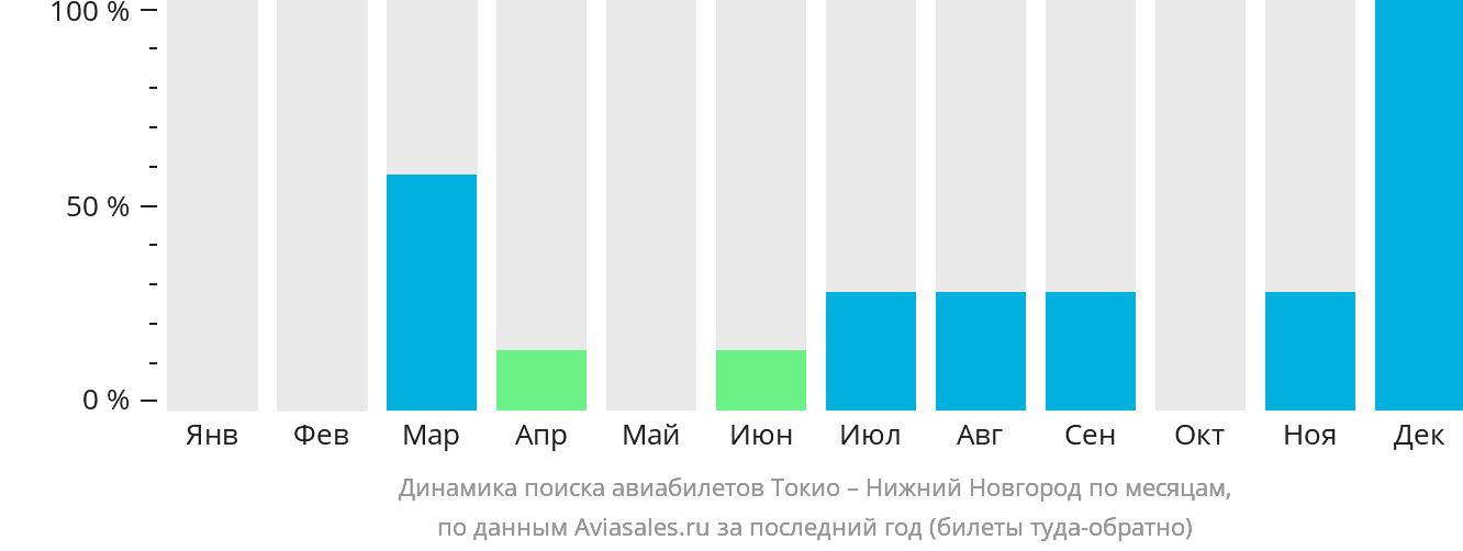 Динамика поиска авиабилетов из Токио в Нижний Новгород по месяцам