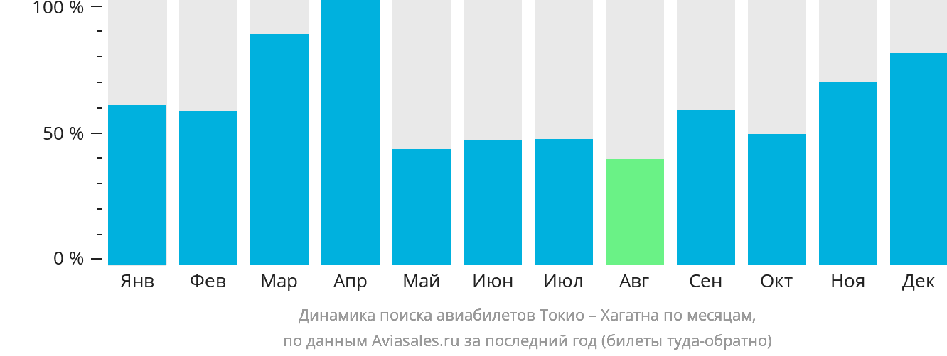 Динамика поиска авиабилетов из Токио в Хагатну по месяцам