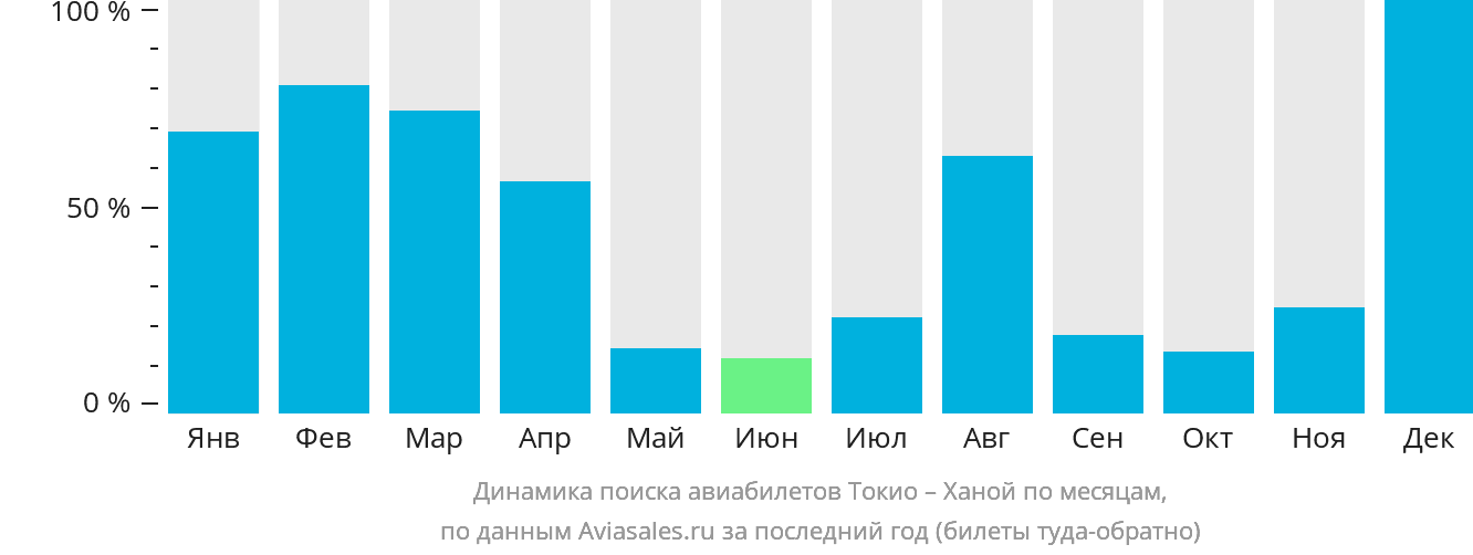Динамика поиска авиабилетов из Токио в Ханой по месяцам