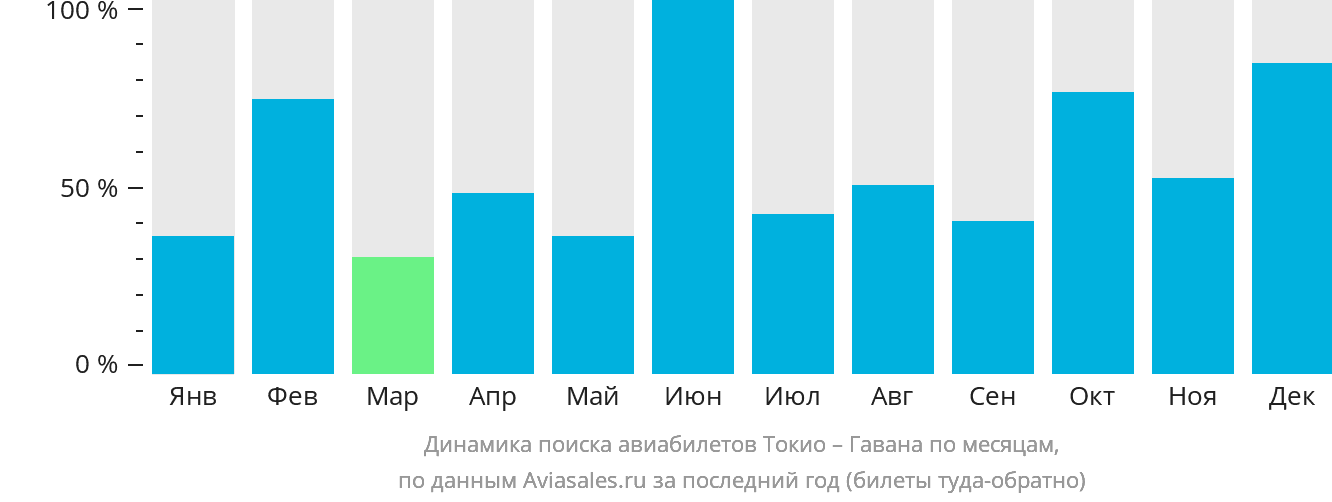 Динамика поиска авиабилетов из Токио в Гавану по месяцам