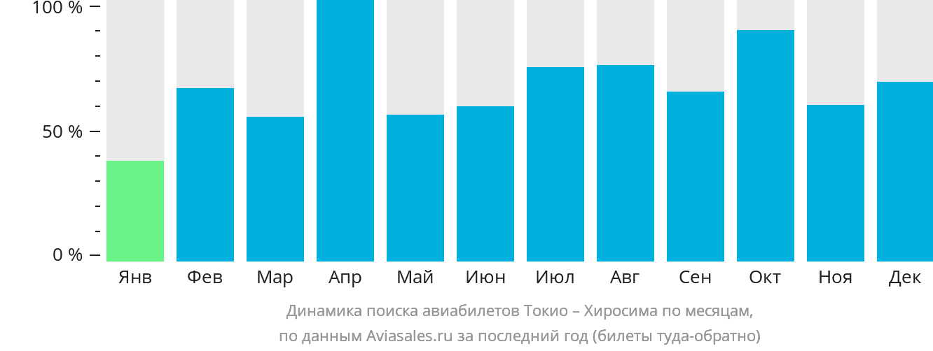 Динамика поиска авиабилетов из Токио в Хиросиму по месяцам