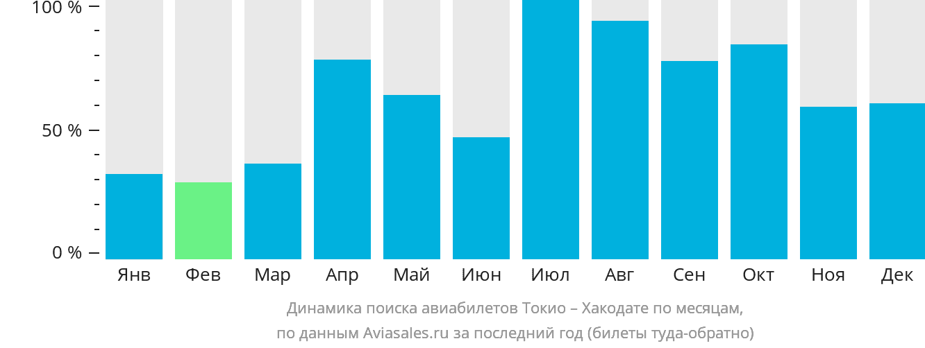 Динамика поиска авиабилетов из Токио в Хакодате по месяцам