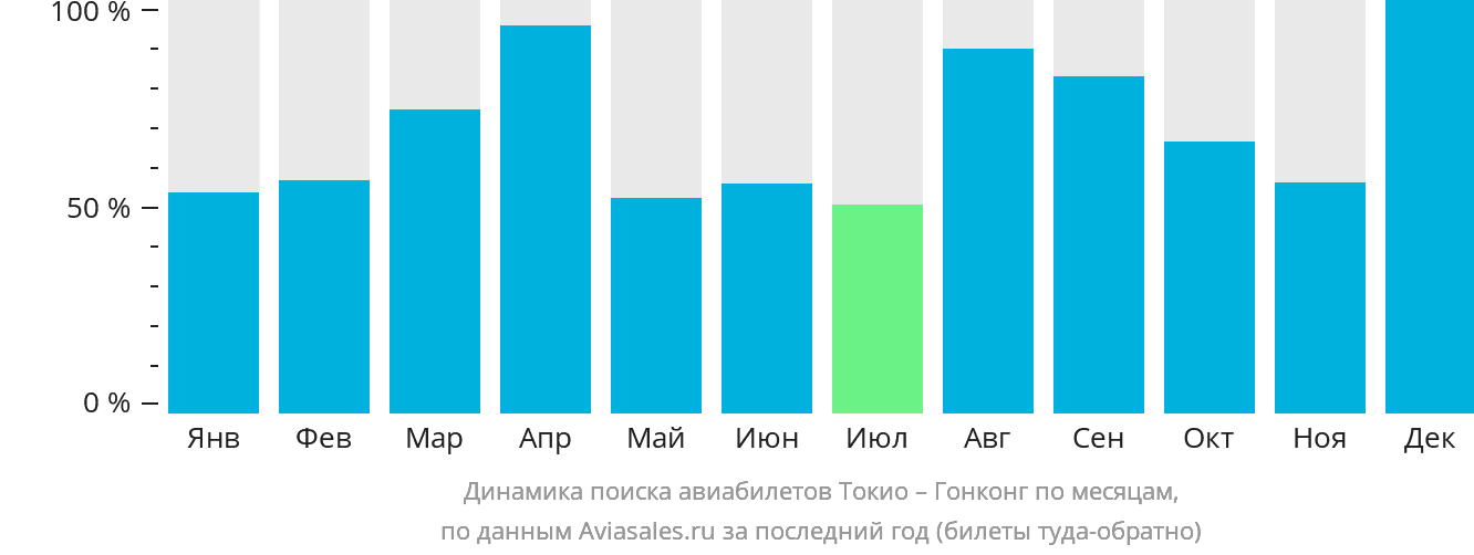 Динамика поиска авиабилетов из Токио в Гонконг по месяцам