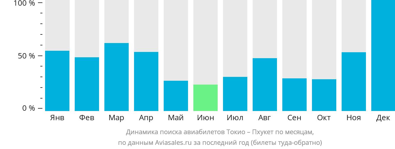 Динамика поиска авиабилетов из Токио на Пхукет по месяцам