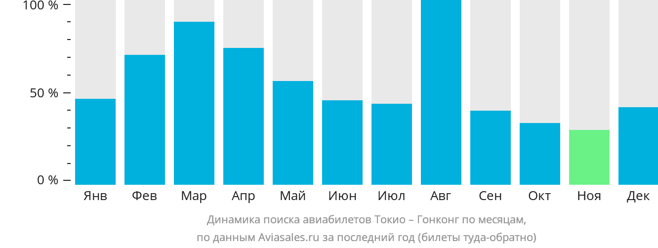Динамика поиска авиабилетов из Токио в Гонконг по месяцам