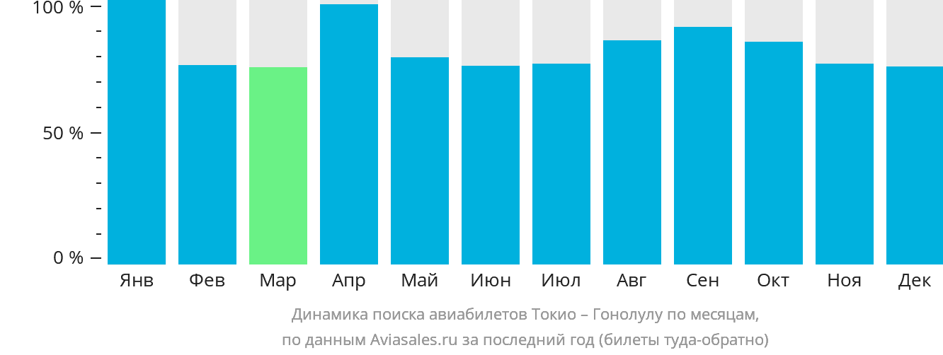 Динамика поиска авиабилетов из Токио в Гонолулу по месяцам