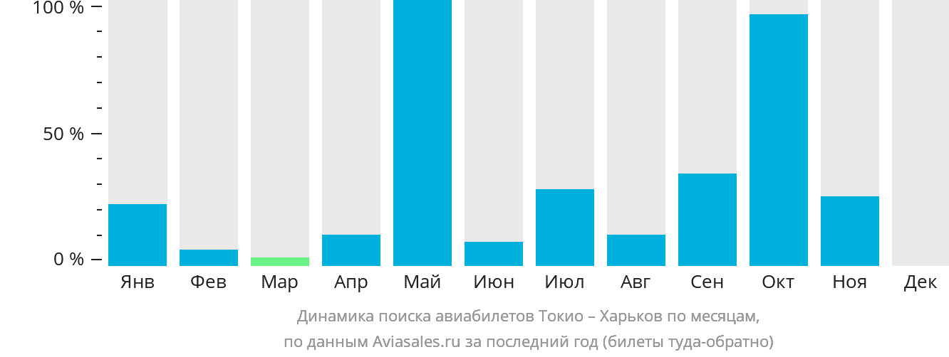 Динамика поиска авиабилетов из Токио в Харьков по месяцам