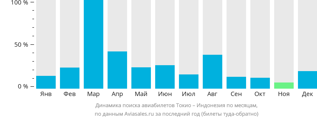 Динамика поиска авиабилетов из Токио в Индонезию по месяцам