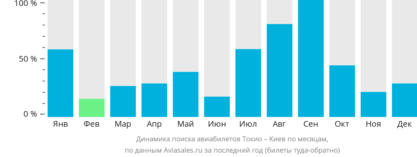 Динамика поиска авиабилетов из Токио в Киев по месяцам