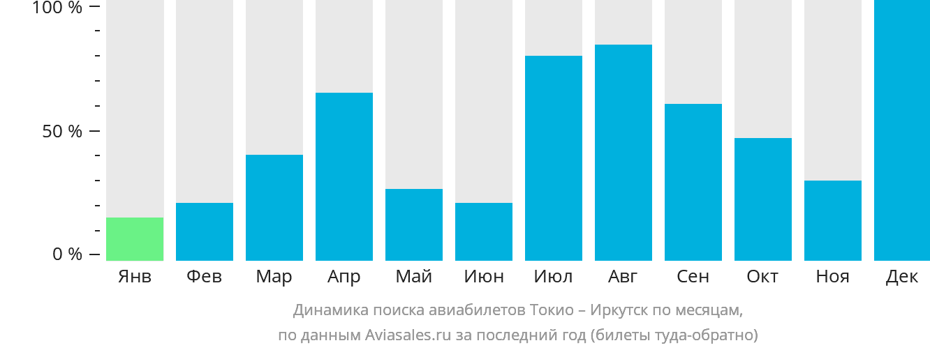 Динамика поиска авиабилетов из Токио в Иркутск по месяцам