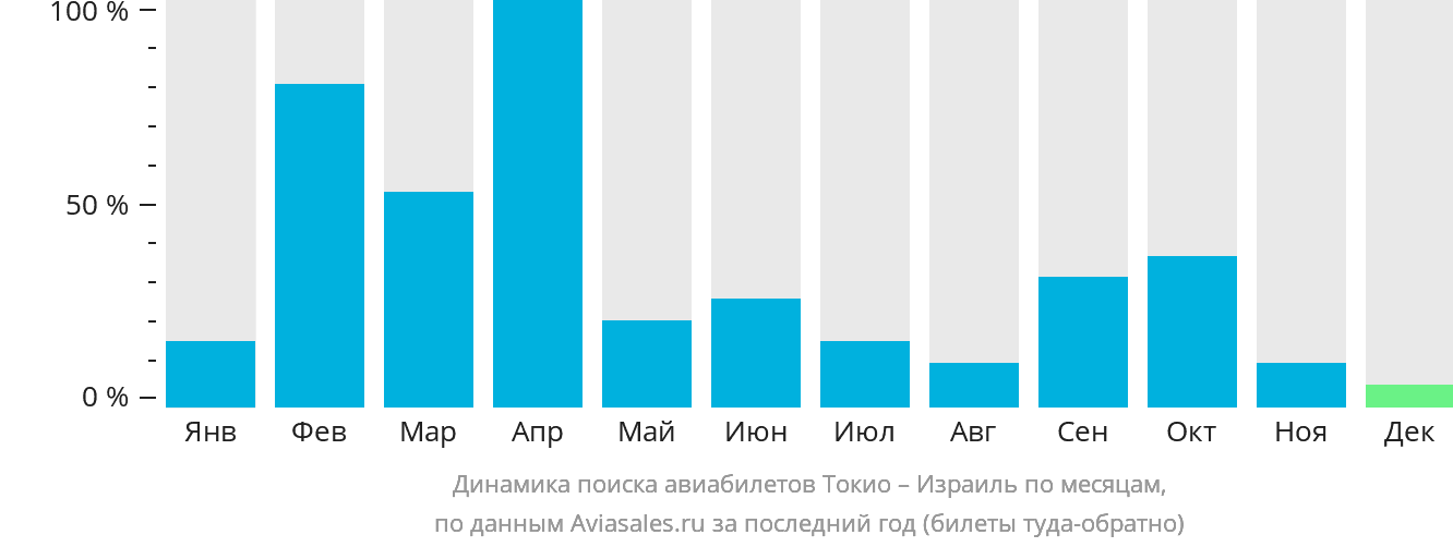 Динамика поиска авиабилетов из Токио в Израиль по месяцам