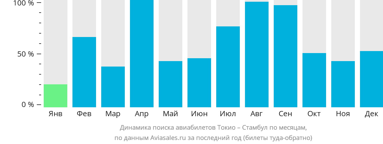 Динамика поиска авиабилетов из Токио в Стамбул по месяцам