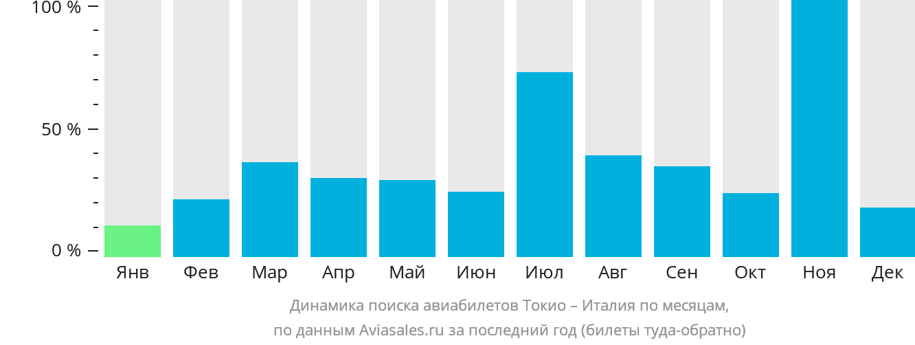 Динамика поиска авиабилетов из Токио в Италию по месяцам