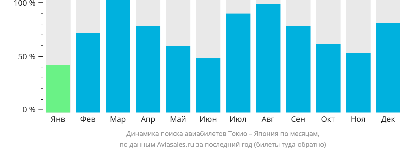 Динамика поиска авиабилетов из Токио в Японию по месяцам