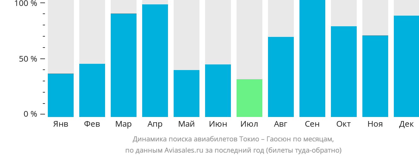 Динамика поиска авиабилетов из Токио в Гаосюн по месяцам