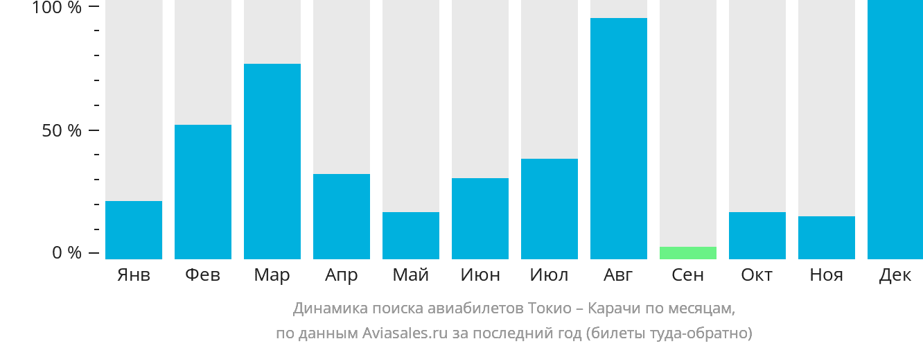 Динамика поиска авиабилетов из Токио в Карачи по месяцам