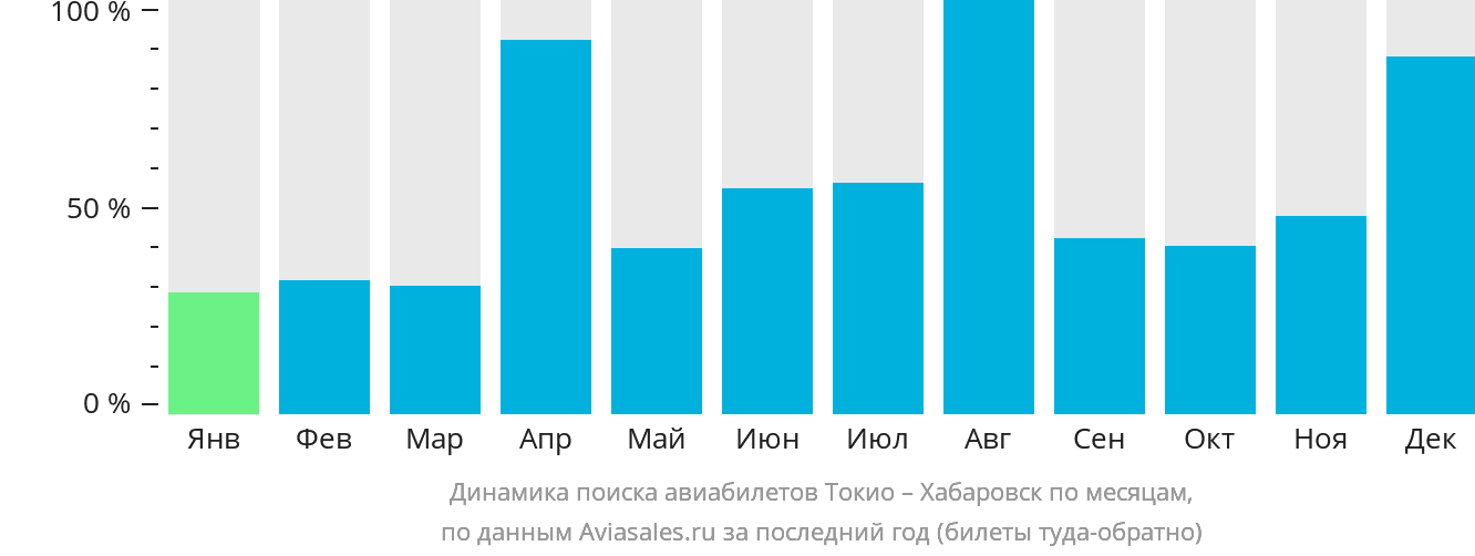 Динамика поиска авиабилетов из Токио в Хабаровск по месяцам
