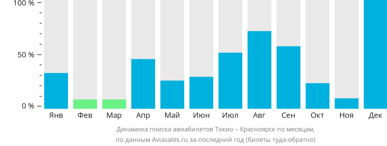 Динамика поиска авиабилетов из Токио в Красноярск по месяцам