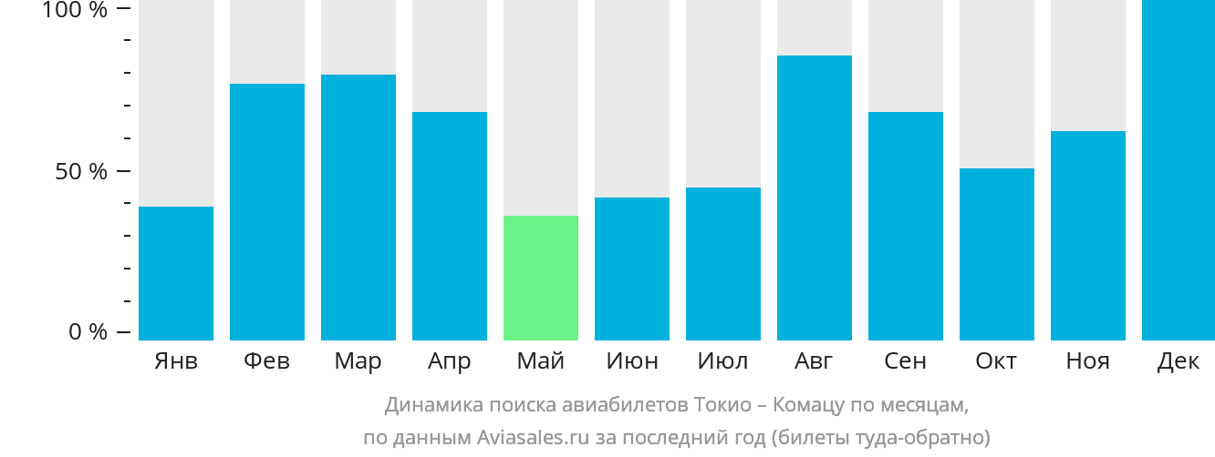 Динамика поиска авиабилетов из Токио в Комацу по месяцам
