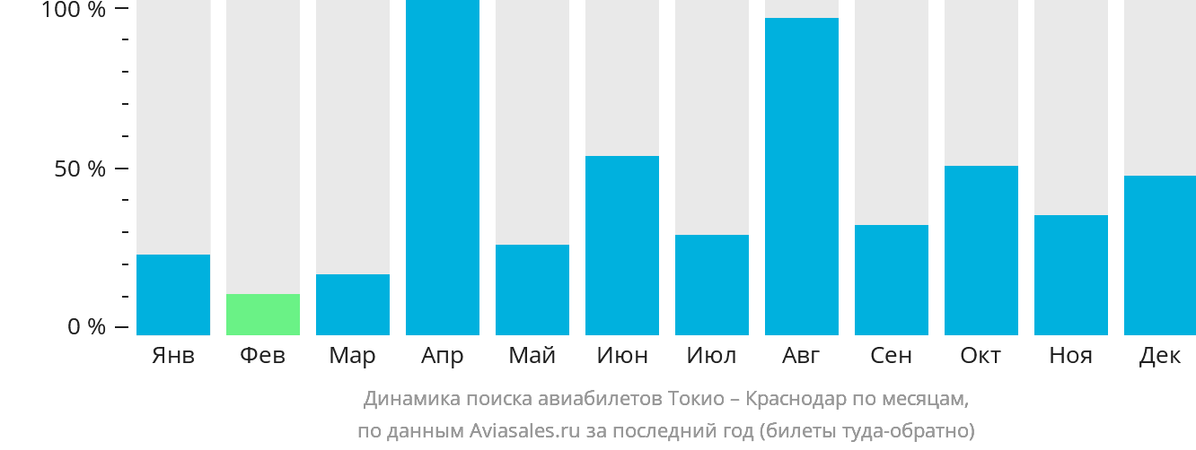 Динамика поиска авиабилетов из Токио в Краснодар по месяцам