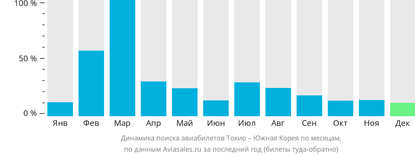 Динамика поиска авиабилетов из Токио в Южную Корею по месяцам