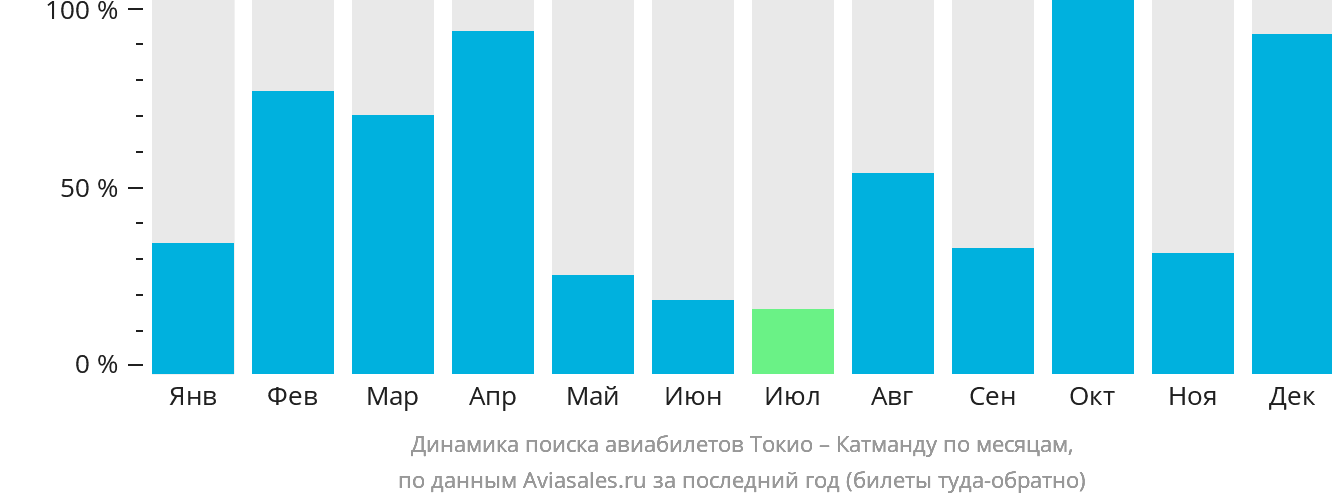 Динамика поиска авиабилетов из Токио в Катманду по месяцам