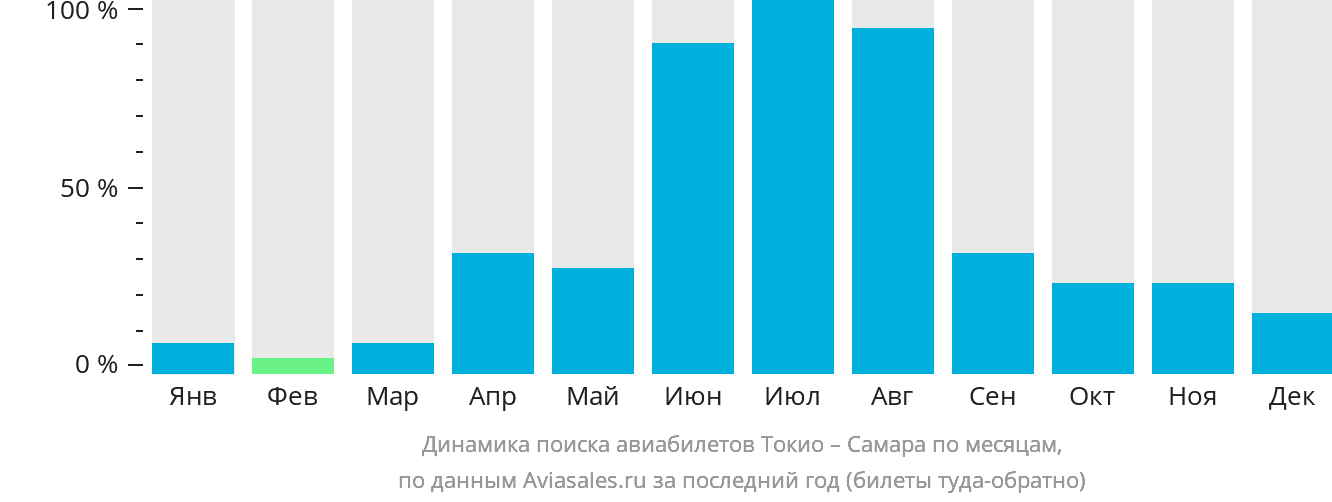 Динамика поиска авиабилетов из Токио в Самару по месяцам