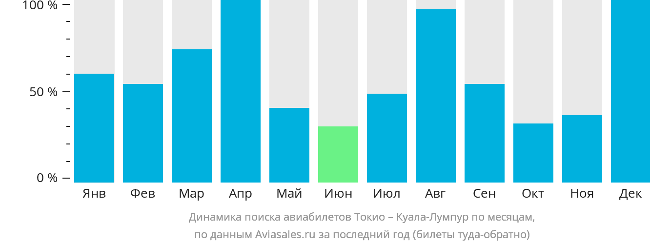Динамика поиска авиабилетов из Токио в Куала-Лумпур по месяцам