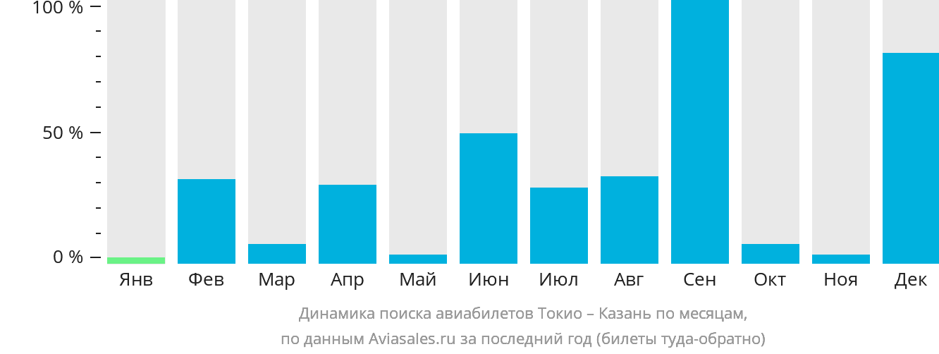 Динамика поиска авиабилетов из Токио в Казань по месяцам
