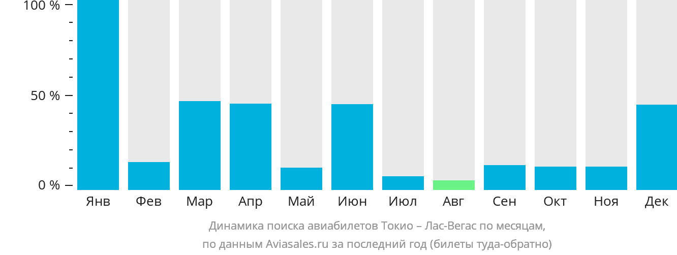 Динамика поиска авиабилетов из Токио в Лас-Вегас по месяцам