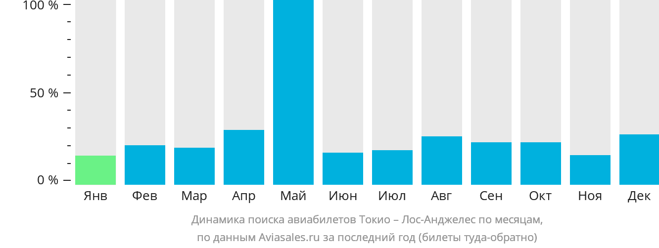 Динамика поиска авиабилетов из Токио в Лос-Анджелес по месяцам