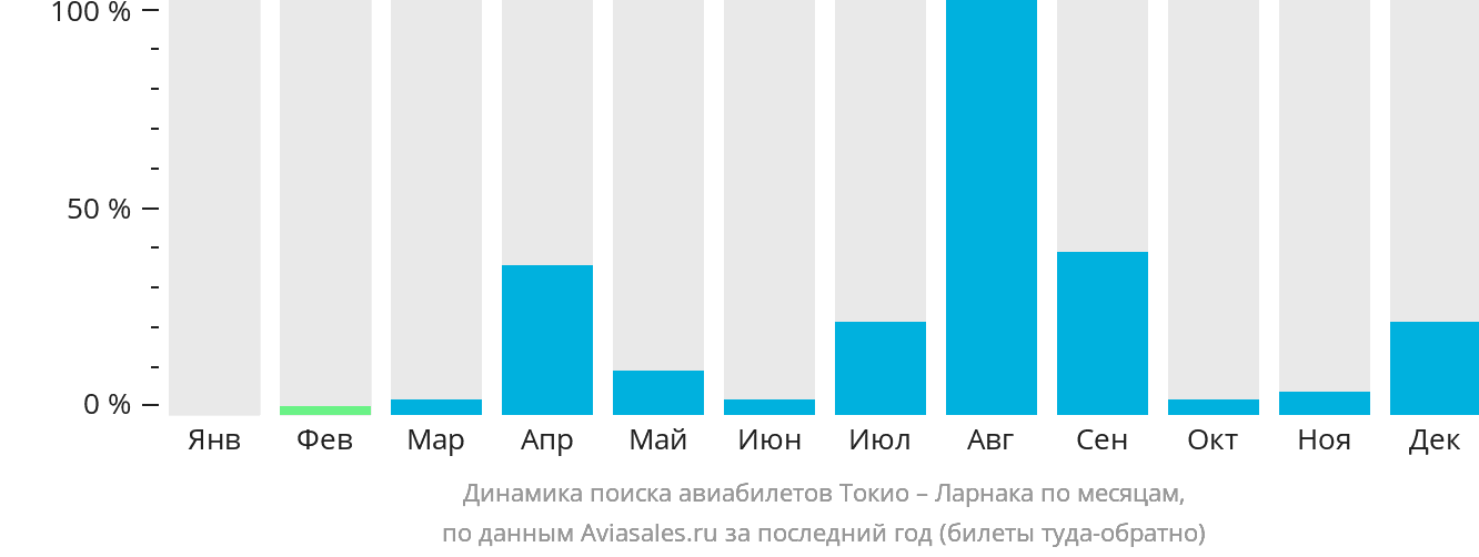 Динамика поиска авиабилетов из Токио в Ларнаку по месяцам