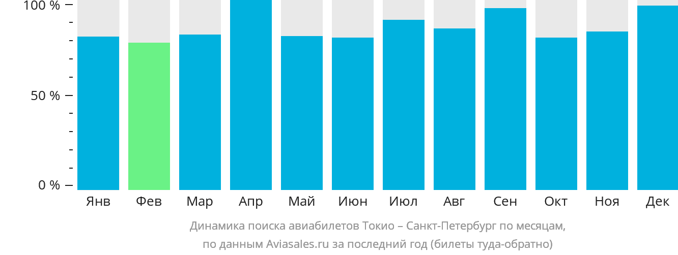Динамика поиска авиабилетов из Токио в Санкт-Петербург по месяцам