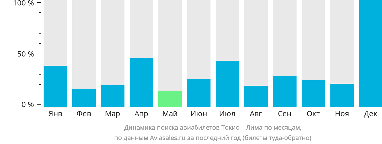 Динамика поиска авиабилетов из Токио в Лиму по месяцам
