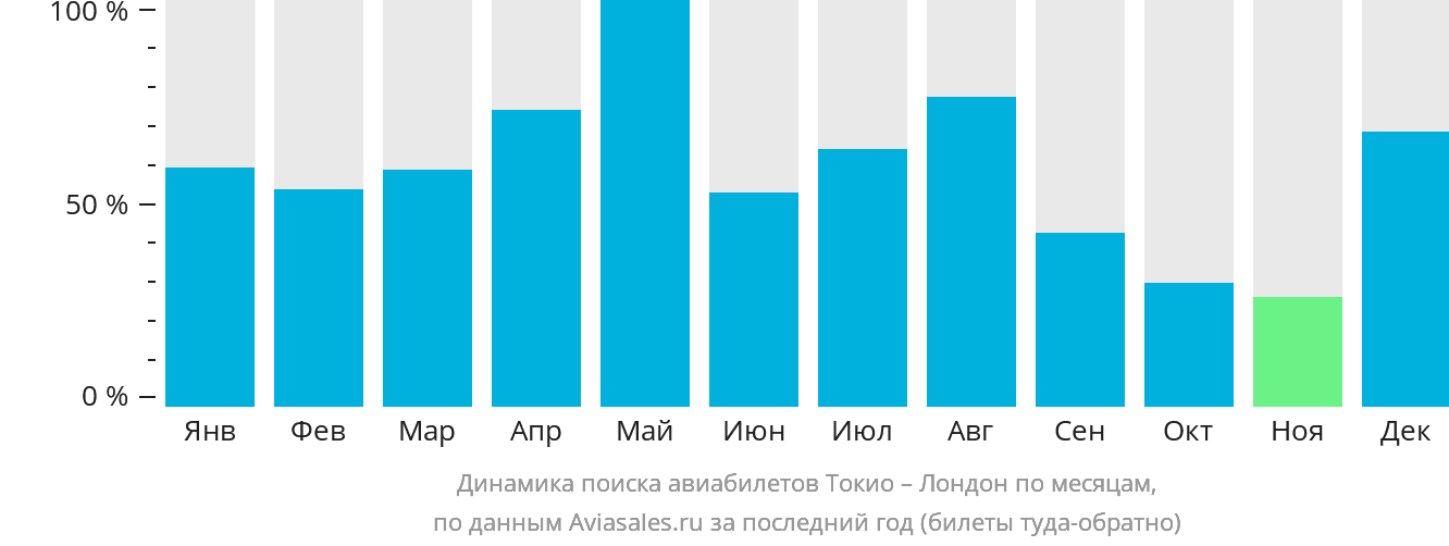 Динамика поиска авиабилетов из Токио в Лондон по месяцам