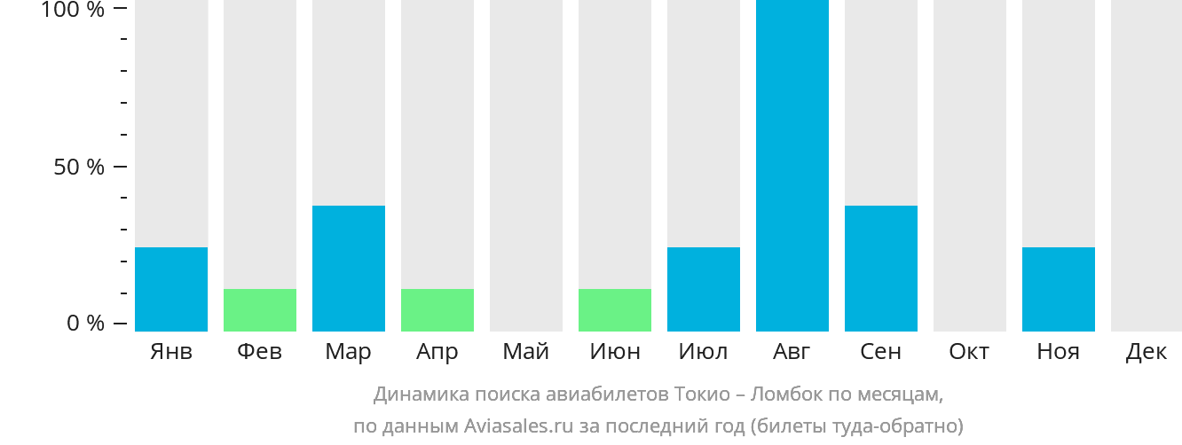 Динамика поиска авиабилетов из Токио в Праю (Ломбок) по месяцам