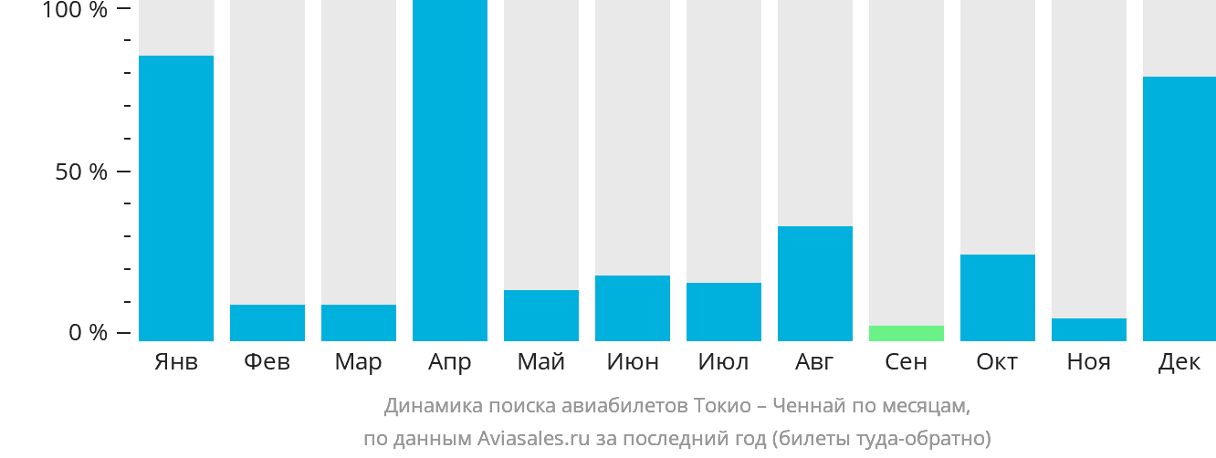 Динамика поиска авиабилетов из Токио в Ченнай по месяцам
