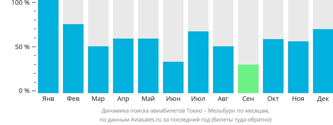 Динамика поиска авиабилетов из Токио в Мельбурн по месяцам
