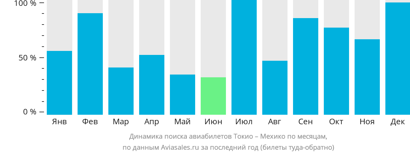 Динамика поиска авиабилетов из Токио в Мехико по месяцам