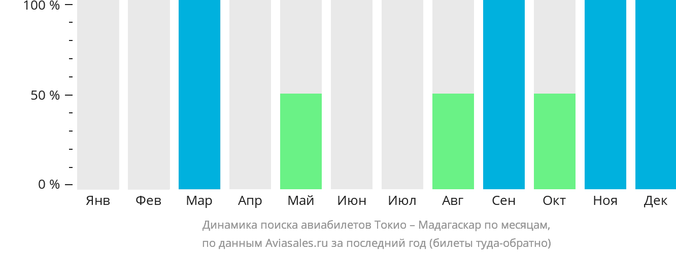 Динамика поиска авиабилетов из Токио в Мадагаскар по месяцам