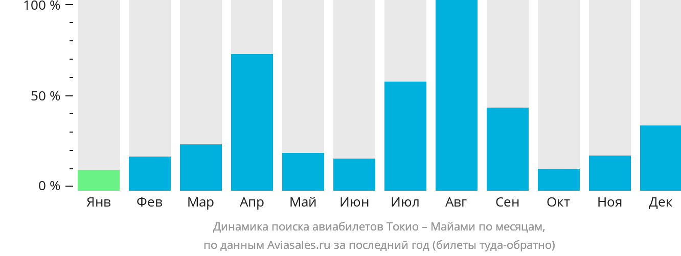 Динамика поиска авиабилетов из Токио в Майами по месяцам