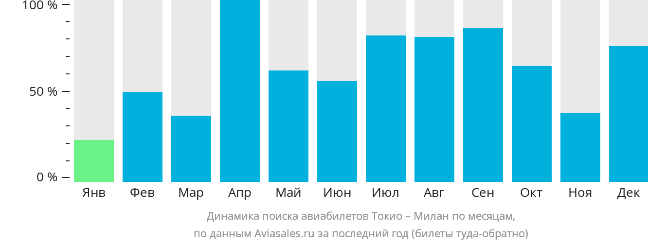 Динамика поиска авиабилетов из Токио в Милан по месяцам