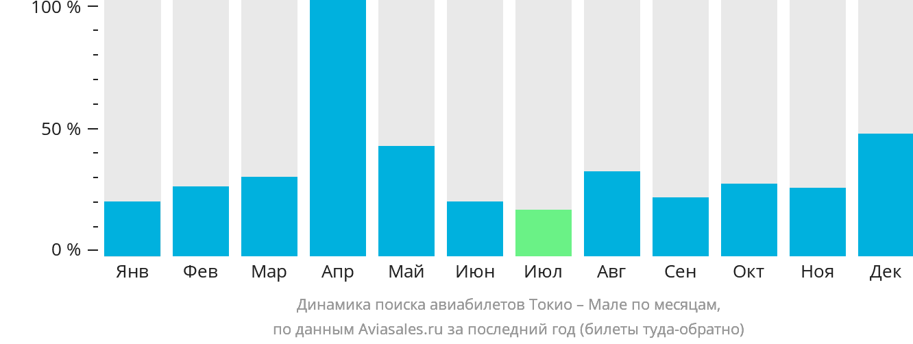 Динамика поиска авиабилетов из Токио в Мале по месяцам