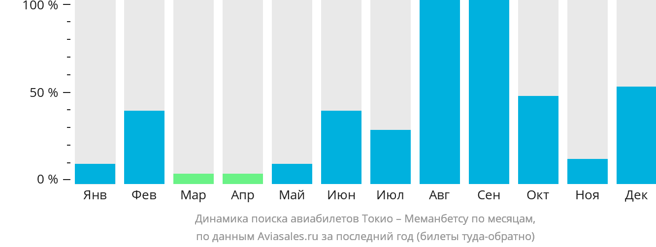 Динамика поиска авиабилетов из Токио в Мемамбецу по месяцам